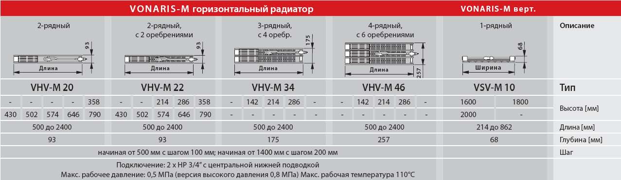 конвектор VONARIS-M VHV как горизонтальная версия радиатора
